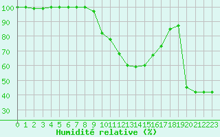 Courbe de l'humidit relative pour Oberriet / Kriessern