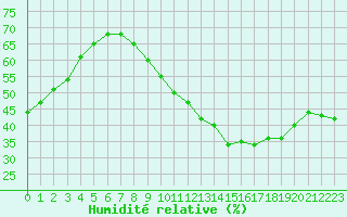 Courbe de l'humidit relative pour Thorrenc (07)