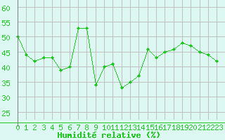 Courbe de l'humidit relative pour Grimsel Hospiz