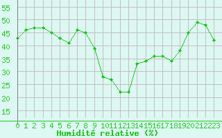 Courbe de l'humidit relative pour Bocognano (2A)