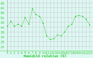 Courbe de l'humidit relative pour Nice (06)
