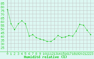Courbe de l'humidit relative pour Nice (06)