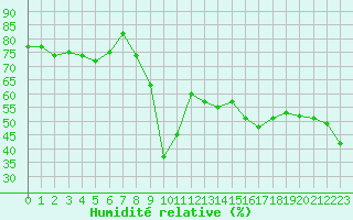 Courbe de l'humidit relative pour Cap Corse (2B)