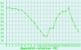 Courbe de l'humidit relative pour Nice (06)