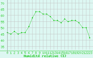 Courbe de l'humidit relative pour Ischgl / Idalpe