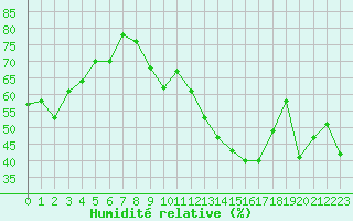Courbe de l'humidit relative pour Metz-Nancy-Lorraine (57)