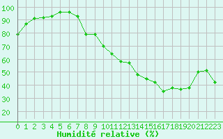 Courbe de l'humidit relative pour Metz (57)