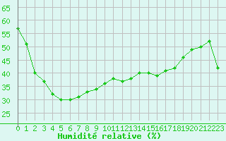 Courbe de l'humidit relative pour Ernabella