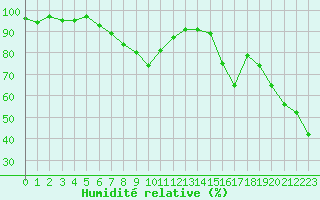 Courbe de l'humidit relative pour Locarno (Sw)