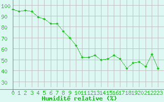 Courbe de l'humidit relative pour Ballon de Servance (70)