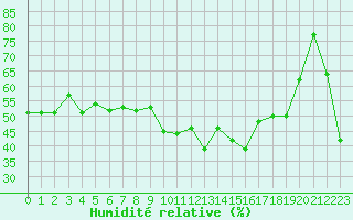 Courbe de l'humidit relative pour Mont du Chat (73)
