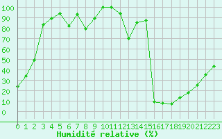 Courbe de l'humidit relative pour Weissfluhjoch