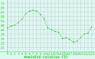 Courbe de l'humidit relative pour Saint-Nazaire-d'Aude (11)