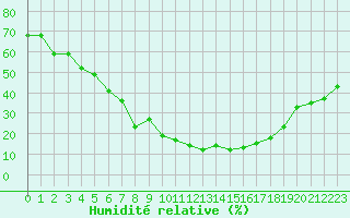 Courbe de l'humidit relative pour Ulyanovsk