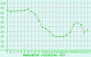 Courbe de l'humidit relative pour Aranjuez