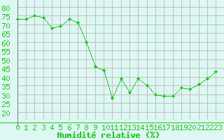 Courbe de l'humidit relative pour Stryn