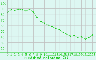 Courbe de l'humidit relative pour Troyes (10)