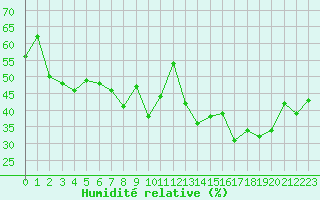Courbe de l'humidit relative pour Selonnet - Chabanon (04)