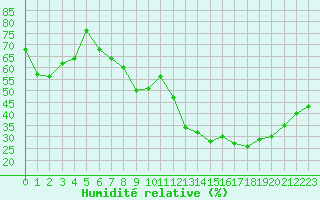 Courbe de l'humidit relative pour Montpellier (34)