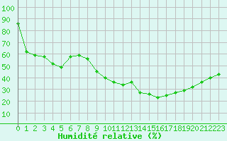 Courbe de l'humidit relative pour Istres (13)