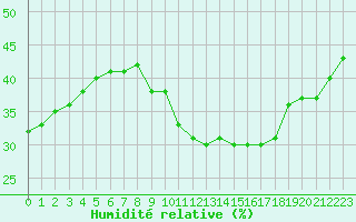 Courbe de l'humidit relative pour Robledo de Chavela