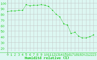 Courbe de l'humidit relative pour Lons-le-Saunier (39)