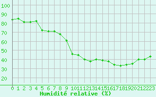 Courbe de l'humidit relative pour Porquerolles (83)