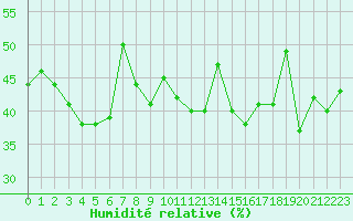 Courbe de l'humidit relative pour Sanary-sur-Mer (83)