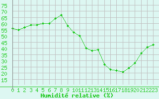 Courbe de l'humidit relative pour Comiac (46)