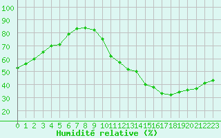 Courbe de l'humidit relative pour Paris - Montsouris (75)