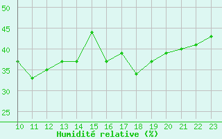 Courbe de l'humidit relative pour Sotillo de la Adrada
