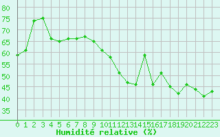 Courbe de l'humidit relative pour Cap Bar (66)