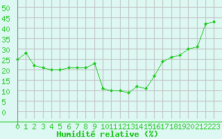 Courbe de l'humidit relative pour Obergurgl