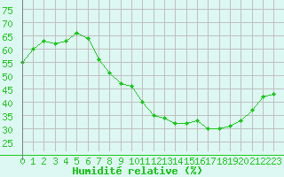 Courbe de l'humidit relative pour Nancy - Ochey (54)