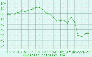 Courbe de l'humidit relative pour Aoste (It)