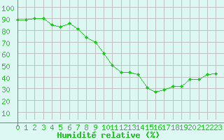 Courbe de l'humidit relative pour Nmes - Courbessac (30)