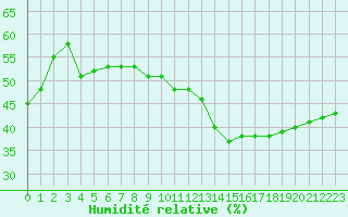Courbe de l'humidit relative pour Voiron (38)