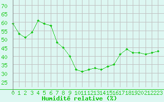 Courbe de l'humidit relative pour Eger
