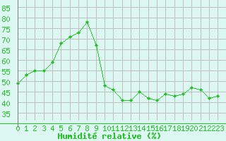 Courbe de l'humidit relative pour Herserange (54)