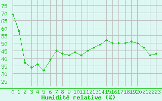 Courbe de l'humidit relative pour Ile Rousse (2B)