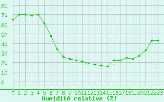 Courbe de l'humidit relative pour Konya