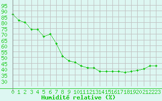 Courbe de l'humidit relative pour Torpshammar
