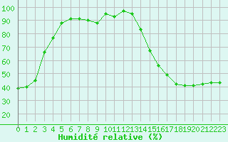 Courbe de l'humidit relative pour Shonts Agcm