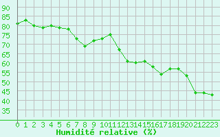 Courbe de l'humidit relative pour Jan (Esp)