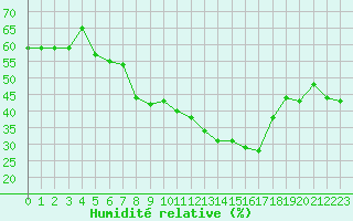 Courbe de l'humidit relative pour Gruendau-Breitenborn