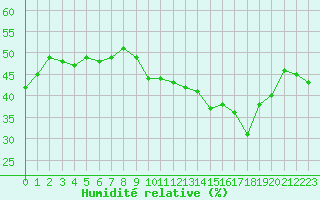 Courbe de l'humidit relative pour Besanon (25)