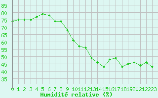 Courbe de l'humidit relative pour Le Puy - Loudes (43)