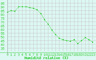 Courbe de l'humidit relative pour Millau - Soulobres (12)