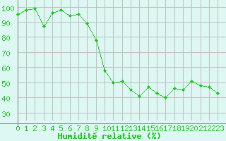 Courbe de l'humidit relative pour Biere