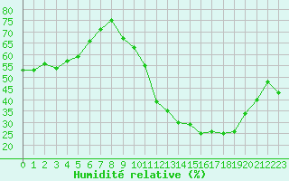 Courbe de l'humidit relative pour Carcassonne (11)
